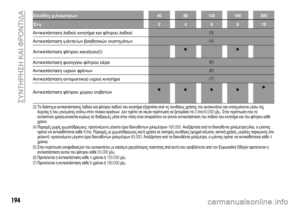 FIAT TALENTO 2021 ΒΙΒΛΙΟ ΧΡΗΣΗΣ ΚΑΙ ΣΥΝΤΗΡΗΣΗΣ (in Greek) Χιλιάδες χιλιομέτρων40 80 120 160 200
Έτη246810
Αντικατάσταση λαδιού κινητήρα και φίλτρου λαδιού(3)
Αντικατάσταση ιμάν FIAT TALENTO 2021 ΒΙΒΛΙΟ ΧΡΗΣΗΣ ΚΑΙ ΣΥΝΤΗΡΗΣΗΣ (in Greek) Χιλιάδες χιλιομέτρων40 80 120 160 200
Έτη246810
Αντικατάσταση λαδιού κινητήρα και φίλτρου λαδιού(3)
Αντικατάσταση ιμάν