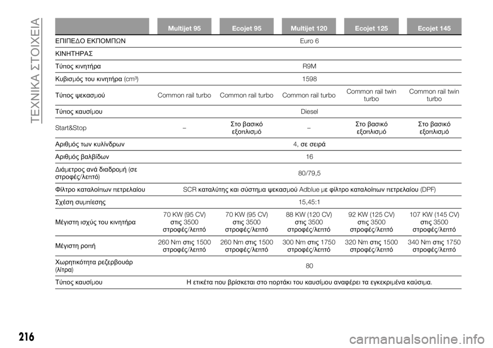 FIAT TALENTO 2020  ΒΙΒΛΙΟ ΧΡΗΣΗΣ ΚΑΙ ΣΥΝΤΗΡΗΣΗΣ (in Greek) Multijet 95 Ecojet 95 Multijet 120 Ecojet 125 Ecojet 145
ΕΠΙΠΕΔΟ ΕΚΠΟΜΠΩΝEuro 6
ΚΙΝΗΤΗΡΑΣ
Τύπος κινητήραR9M
Κυβισμός του κινητήρα(cm³) 1598
Τ�