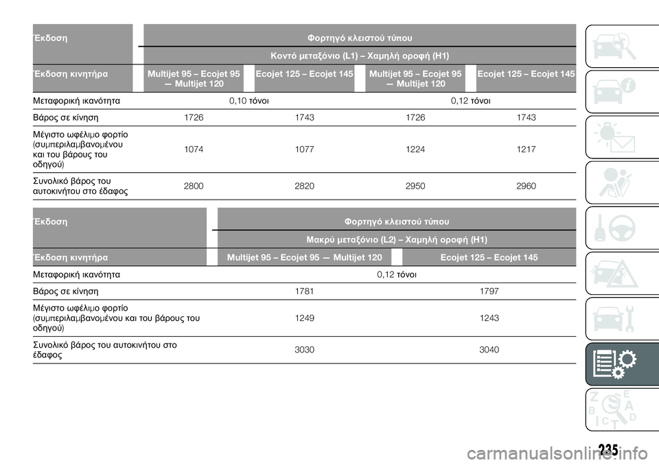 FIAT TALENTO 2021  ΒΙΒΛΙΟ ΧΡΗΣΗΣ ΚΑΙ ΣΥΝΤΗΡΗΣΗΣ (in Greek) Έκδοση Φορτηγό κλειστού τύπου
Κοντόμεταξόνιο(L1) –Χαμηλή οροφή(H1)
Έκδοση κινητήραMultijet 95 – Ecojet 95
— Multijet 120Ecojet 12