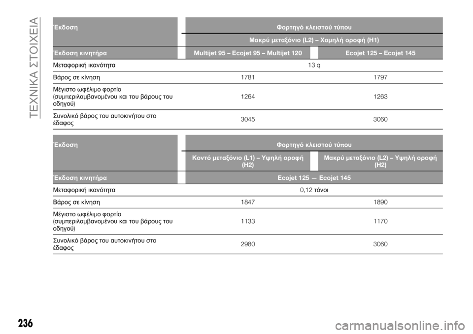 FIAT TALENTO 2021  ΒΙΒΛΙΟ ΧΡΗΣΗΣ ΚΑΙ ΣΥΝΤΗΡΗΣΗΣ (in Greek) Έκδοση Φορτηγό κλειστού τύπου
Μακρύμεταξόνιο(L2) –Χαμηλή οροφή(H1)
Έκδοση κινητήραMultijet 95 – Ecojet 95 – Multijet 120 Ecojet 1