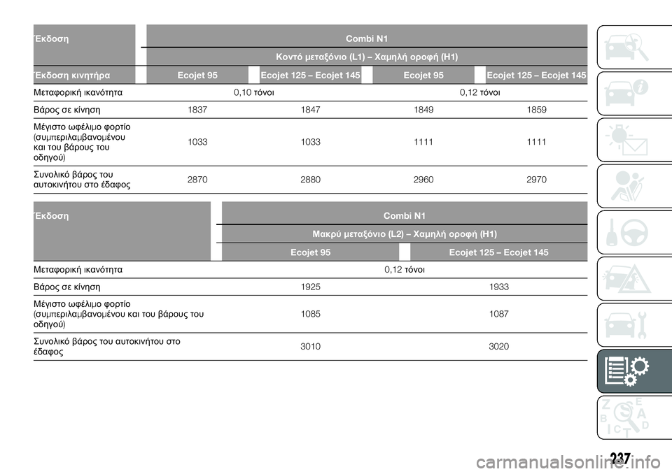 FIAT TALENTO 2021  ΒΙΒΛΙΟ ΧΡΗΣΗΣ ΚΑΙ ΣΥΝΤΗΡΗΣΗΣ (in Greek) ΈκδοσηCombi N1
Κοντόμεταξόνιο(L1) –Χαμηλή οροφή(H1)
Έκδοση κινητήραEcojet 95 Ecojet 125 – Ecojet 145 Ecojet 95 Ecojet 125 – Ecojet 145
Μεταφορ