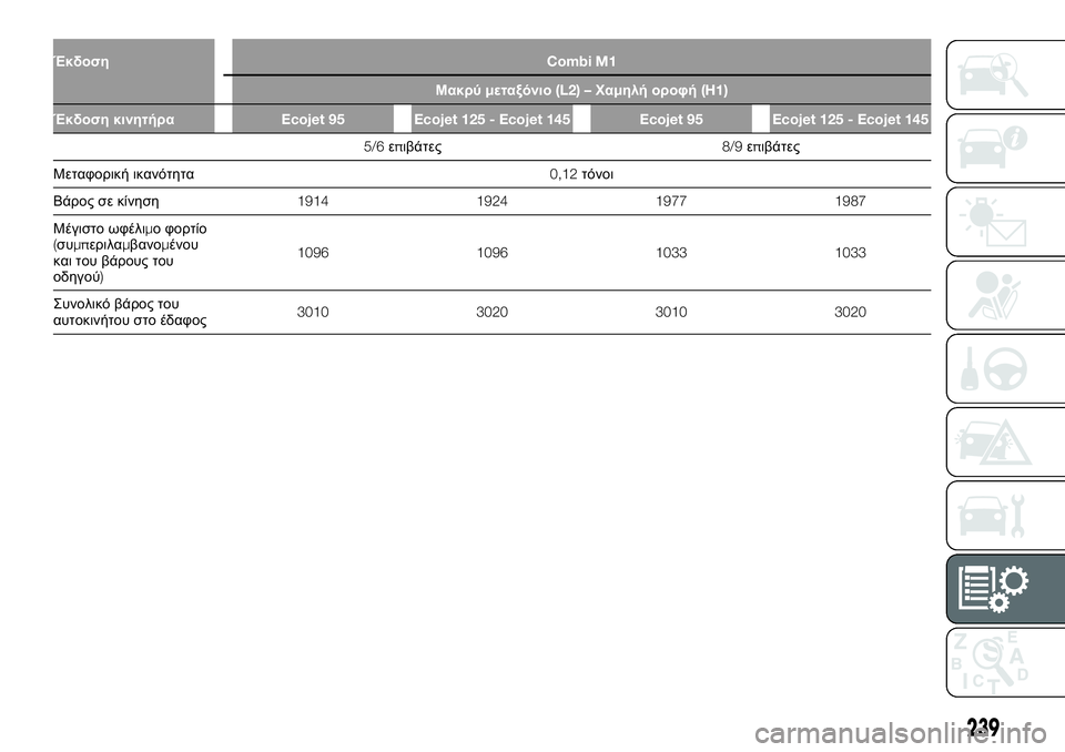 FIAT TALENTO 2021 ΒΙΒΛΙΟ ΧΡΗΣΗΣ ΚΑΙ ΣΥΝΤΗΡΗΣΗΣ (in Greek) ΈκδοσηCombi M1
Μακρύμεταξόνιο(L2) –Χαμηλή οροφή(H1)
Έκδοση κινητήραEcojet 95 Ecojet 125 - Ecojet 145 Ecojet 95 Ecojet 125 - Ecojet 145
5/6επιβάτε FIAT TALENTO 2021 ΒΙΒΛΙΟ ΧΡΗΣΗΣ ΚΑΙ ΣΥΝΤΗΡΗΣΗΣ (in Greek) ΈκδοσηCombi M1
Μακρύμεταξόνιο(L2) –Χαμηλή οροφή(H1)
Έκδοση κινητήραEcojet 95 Ecojet 125 - Ecojet 145 Ecojet 95 Ecojet 125 - Ecojet 145
5/6επιβάτε
