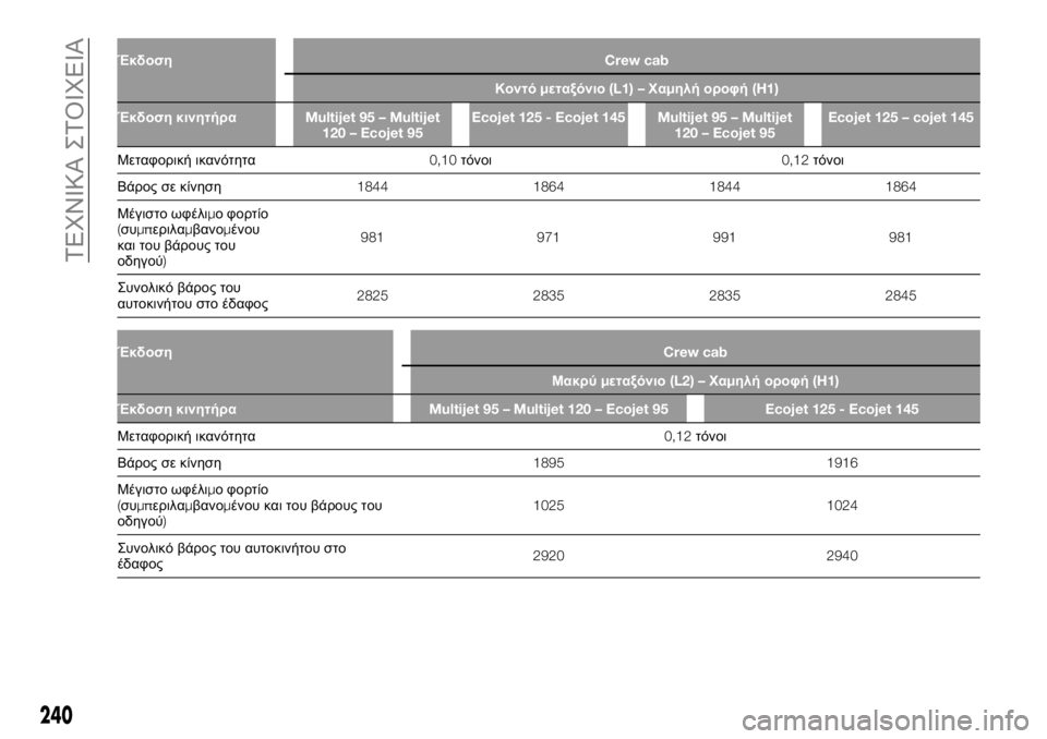 FIAT TALENTO 2021 ΒΙΒΛΙΟ ΧΡΗΣΗΣ ΚΑΙ ΣΥΝΤΗΡΗΣΗΣ (in Greek) ΈκδοσηCrew cab
Κοντόμεταξόνιο(L1) –Χαμηλή οροφή(H1)
Έκδοση κινητήραMultijet 95 – Multijet
120 – Ecojet 95Ecojet 125 - Ecojet 145 Multijet 95 – Mult FIAT TALENTO 2021 ΒΙΒΛΙΟ ΧΡΗΣΗΣ ΚΑΙ ΣΥΝΤΗΡΗΣΗΣ (in Greek) ΈκδοσηCrew cab
Κοντόμεταξόνιο(L1) –Χαμηλή οροφή(H1)
Έκδοση κινητήραMultijet 95 – Multijet
120 – Ecojet 95Ecojet 125 - Ecojet 145 Multijet 95 – Mult