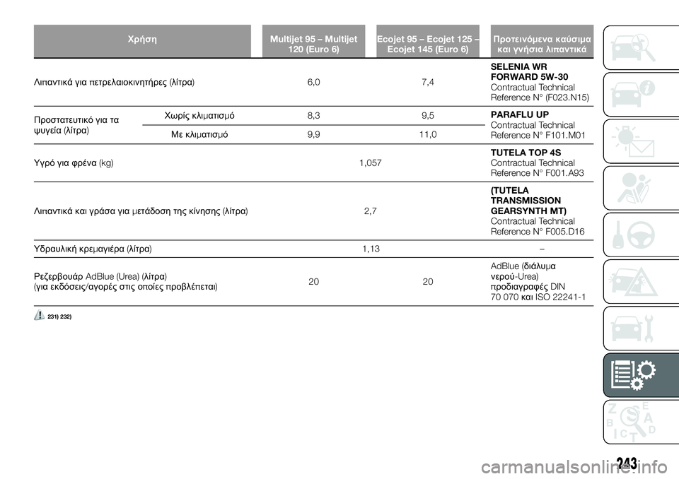 FIAT TALENTO 2020  ΒΙΒΛΙΟ ΧΡΗΣΗΣ ΚΑΙ ΣΥΝΤΗΡΗΣΗΣ (in Greek) ΧρήσηMultijet 95 – Multijet
120 (Euro 6)Ecojet 95 – Ecojet 125 –
Ecojet 145 (Euro 6)Προτεινόμενα καύσιμα
και γνήσια λιπαντικά
Λιπαντικά για�