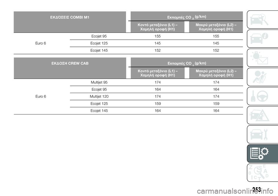 FIAT TALENTO 2020 ΒΙΒΛΙΟ ΧΡΗΣΗΣ ΚΑΙ ΣΥΝΤΗΡΗΣΗΣ (in Greek) ΕΚΔΟΣΗCREW CABΕκπομπέςCO2(g/km)
Κοντόμεταξόνιο(L1) –
Χαμηλή οροφή(H1)Μακρύμεταξόνιο(L2) –
Χαμηλή οροφή(H1)
Euro 6Multijet 95 174 174 FIAT TALENTO 2020 ΒΙΒΛΙΟ ΧΡΗΣΗΣ ΚΑΙ ΣΥΝΤΗΡΗΣΗΣ (in Greek) ΕΚΔΟΣΗCREW CABΕκπομπέςCO2(g/km)
Κοντόμεταξόνιο(L1) –
Χαμηλή οροφή(H1)Μακρύμεταξόνιο(L2) –
Χαμηλή οροφή(H1)
Euro 6Multijet 95 174 174