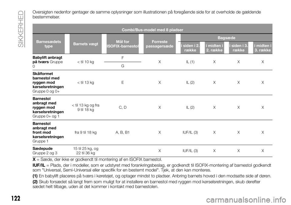 FIAT TALENTO 2017 Brugs- og vedligeholdelsesvejledning (in Danish) Oversigten nedenfor gentager de samme oplysninger som illustrationen på foregående side for at overholde de gældende
bestemmelser.
Combi/Bus-model med 8 pladser
Barnesædets
typeBarnets vægtMål f FIAT TALENTO 2017 Brugs- og vedligeholdelsesvejledning (in Danish) Oversigten nedenfor gentager de samme oplysninger som illustrationen på foregående side for at overholde de gældende
bestemmelser.
Combi/Bus-model med 8 pladser
Barnesædets
typeBarnets vægtMål f