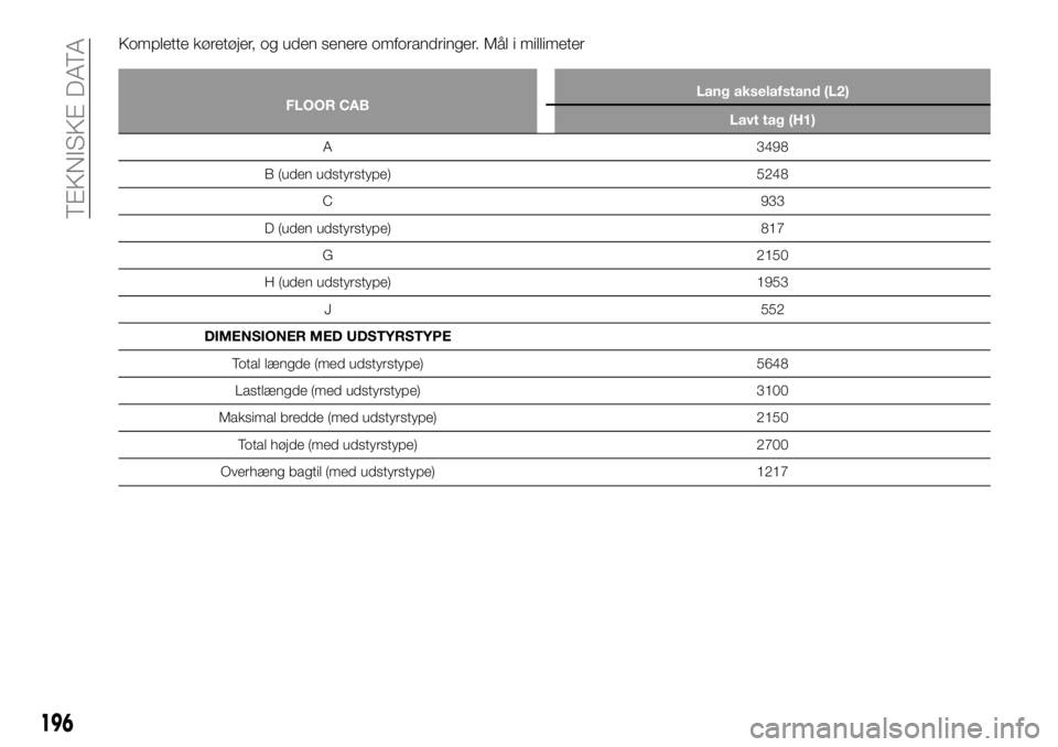FIAT TALENTO 2017  Brugs- og vedligeholdelsesvejledning (in Danish) Komplette køretøjer, og uden senere omforandringer. Mål i millimeter
FLOOR CABLang akselafstand (L2)
Lavt tag (H1)
A 3498
B
(uden udstyrstype) 5248
C 933
D (uden udstyrstype) 817
G 2150
H (uden uds