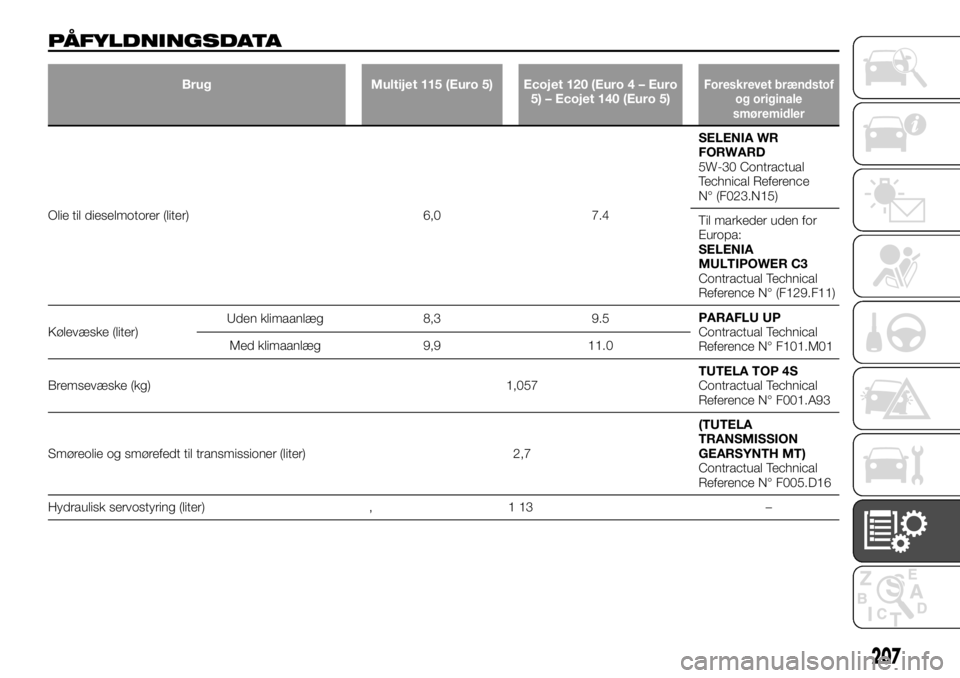 FIAT TALENTO 2017 Brugs- og vedligeholdelsesvejledning (in Danish) PÅFYLDNINGSDATA
Brug Multijet 115 (Euro 5) Ecojet 120 (Euro 4 – Euro
5) – Ecojet 140 (Euro 5)Foreskrevet brændstof
og originale
smøremidler
Olie til dieselmotorer (liter) 6,0 7.4SELENIA WR
FORW FIAT TALENTO 2017 Brugs- og vedligeholdelsesvejledning (in Danish) PÅFYLDNINGSDATA
Brug Multijet 115 (Euro 5) Ecojet 120 (Euro 4 – Euro
5) – Ecojet 140 (Euro 5)Foreskrevet brændstof
og originale
smøremidler
Olie til dieselmotorer (liter) 6,0 7.4SELENIA WR
FORW