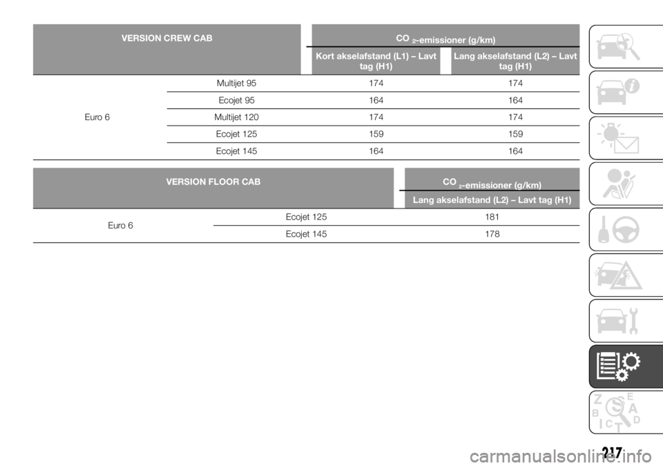 FIAT TALENTO 2017 Brugs- og vedligeholdelsesvejledning (in Danish) VERSION CREW CAB CO2-emissioner (g/km)
Kort akselafstand (L1) – Lavt
tag (H1)Lang akselafstand (L2) – Lavt
tag (H1)
Euro 6Multijet
95 174 174
Ecojet 95 164 164
Multijet 120 174 174
Ecojet 125 159 FIAT TALENTO 2017 Brugs- og vedligeholdelsesvejledning (in Danish) VERSION CREW CAB CO2-emissioner (g/km)
Kort akselafstand (L1) – Lavt
tag (H1)Lang akselafstand (L2) – Lavt
tag (H1)
Euro 6Multijet
95 174 174
Ecojet 95 164 164
Multijet 120 174 174
Ecojet 125 159
