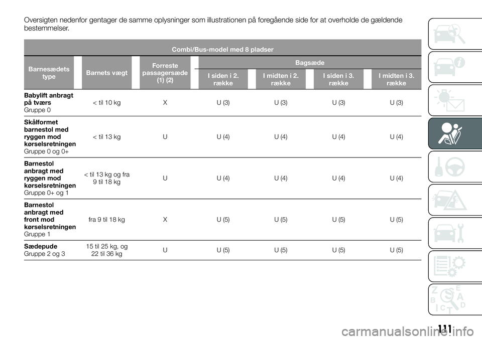 FIAT TALENTO 2018 Brugs- og vedligeholdelsesvejledning (in Danish) Oversigten nedenfor gentager de samme oplysninger som illustrationen på foregående side for at overholde de gældende
bestemmelser.
Combi/Bus-model med 8 pladser
Barnesædets
typeBarnets vægtForres FIAT TALENTO 2018 Brugs- og vedligeholdelsesvejledning (in Danish) Oversigten nedenfor gentager de samme oplysninger som illustrationen på foregående side for at overholde de gældende
bestemmelser.
Combi/Bus-model med 8 pladser
Barnesædets
typeBarnets vægtForres