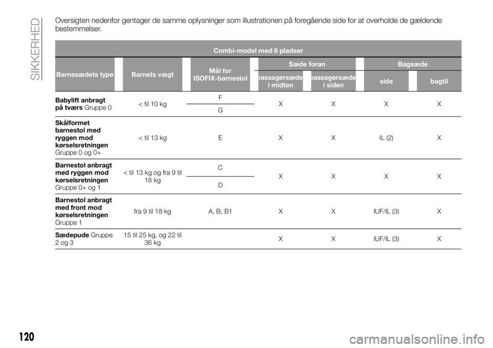 FIAT TALENTO 2018 Brugs- og vedligeholdelsesvejledning (in Danish) Oversigten nedenfor gentager de samme oplysninger som illustrationen på foregående side for at overholde de gældende
bestemmelser.
Combi-model med 6 pladser
Barnesædets type Barnets vægtMål for
FIAT TALENTO 2018 Brugs- og vedligeholdelsesvejledning (in Danish) Oversigten nedenfor gentager de samme oplysninger som illustrationen på foregående side for at overholde de gældende
bestemmelser.
Combi-model med 6 pladser
Barnesædets type Barnets vægtMål for