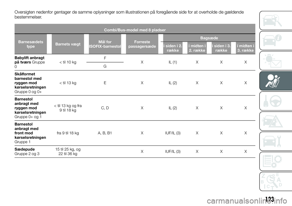 FIAT TALENTO 2018 Brugs- og vedligeholdelsesvejledning (in Danish) Oversigten nedenfor gentager de samme oplysninger som illustrationen på foregående side for at overholde de gældende
bestemmelser.
Combi/Bus-model med 8 pladser
Barnesædets
typeBarnets vægtMål f FIAT TALENTO 2018 Brugs- og vedligeholdelsesvejledning (in Danish) Oversigten nedenfor gentager de samme oplysninger som illustrationen på foregående side for at overholde de gældende
bestemmelser.
Combi/Bus-model med 8 pladser
Barnesædets
typeBarnets vægtMål f