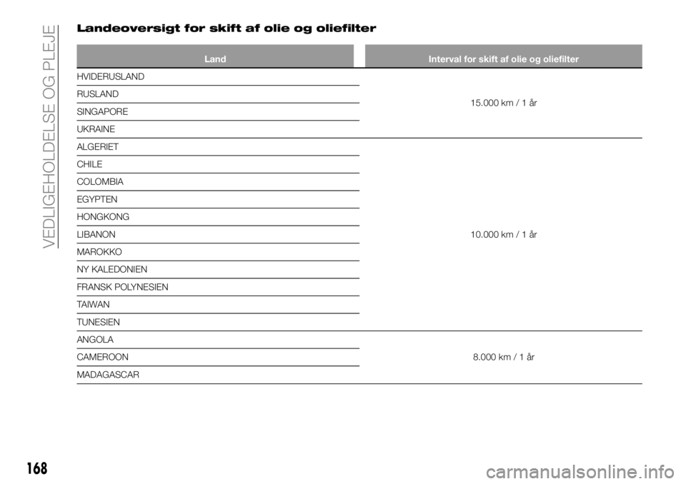 FIAT TALENTO 2018 Brugs- og vedligeholdelsesvejledning (in Danish) Landeoversigt for skift af olie og oliefilter
Land Interval for skift af olie og oliefilter
HVIDERUSLAND
15.000 km/1år RUSLAND
SINGAPORE
UKRAINE
ALGERIET
10.000 km/1år CHILE
COLOMBIA
EGYPTEN
HONGKON FIAT TALENTO 2018 Brugs- og vedligeholdelsesvejledning (in Danish) Landeoversigt for skift af olie og oliefilter
Land Interval for skift af olie og oliefilter
HVIDERUSLAND
15.000 km/1år RUSLAND
SINGAPORE
UKRAINE
ALGERIET
10.000 km/1år CHILE
COLOMBIA
EGYPTEN
HONGKON