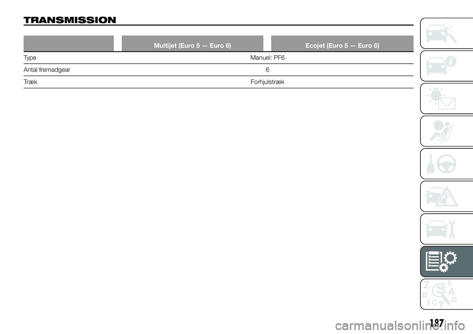 FIAT TALENTO 2018 Brugs- og vedligeholdelsesvejledning (in Danish) TRANSMISSION
Multijet (Euro 5 — Euro 6) Ecojet (Euro 5 — Euro 6)
TypeManuel: PF6
Antal fremadgear 6
TrækForhjulstræk
187 FIAT TALENTO 2018 Brugs- og vedligeholdelsesvejledning (in Danish) TRANSMISSION
Multijet (Euro 5 — Euro 6) Ecojet (Euro 5 — Euro 6)
TypeManuel: PF6
Antal fremadgear 6
TrækForhjulstræk
187