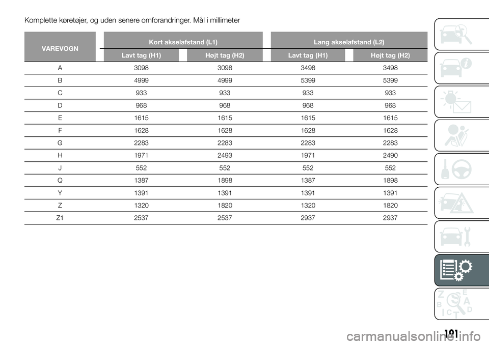 FIAT TALENTO 2018  Brugs- og vedligeholdelsesvejledning (in Danish) Komplette køretøjer, og uden senere omforandringer. Mål i millimeter
VAREVOGNKort akselafstand (L1) Lang akselafstand (L2)
Lavt tag (H1) Højt tag (H2) Lavt tag (H1) Højt tag (H2)
A 3098 3098 3498