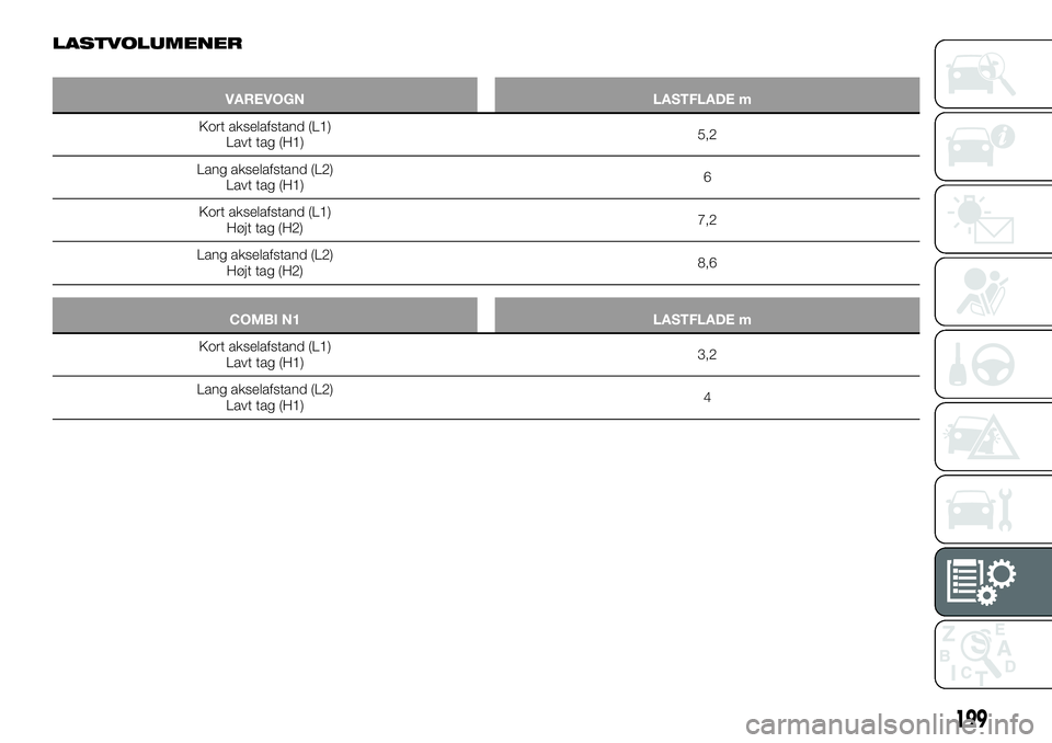 FIAT TALENTO 2018  Brugs- og vedligeholdelsesvejledning (in Danish) LASTVOLUMENER
VAREVOGN LASTFLADE m3
Kort akselafstand (L1)
Lavt tag (H1)5,2
Lang akselafstand (L2)
Lavt tag (H1)6
Kort akselafstand (L1)
Højt tag (H2)7,2
Lang akselafstand (L2)
Højt tag (H2)8,6
COMB