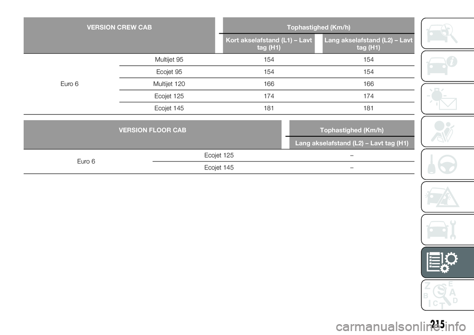 FIAT TALENTO 2018 Brugs- og vedligeholdelsesvejledning (in Danish) VERSION CREW CAB Tophastighed (Km/h)
Kort akselafstand (L1) – Lavt
tag (H1)Lang akselafstand (L2) – Lavt
tag (H1)
Euro 6Multijet 95 154 154
Ecojet 95 154 154
Multijet 120 166 166
Ecojet 125 174 17 FIAT TALENTO 2018 Brugs- og vedligeholdelsesvejledning (in Danish) VERSION CREW CAB Tophastighed (Km/h)
Kort akselafstand (L1) – Lavt
tag (H1)Lang akselafstand (L2) – Lavt
tag (H1)
Euro 6Multijet 95 154 154
Ecojet 95 154 154
Multijet 120 166 166
Ecojet 125 174 17