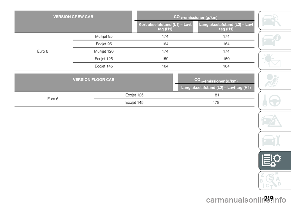 FIAT TALENTO 2018 Brugs- og vedligeholdelsesvejledning (in Danish) VERSION CREW CAB CO2-emissioner (g/km)
Kort akselafstand (L1) – Lavt
tag (H1)Lang akselafstand (L2) – Lavt
tag (H1)
Euro 6Multijet 95 174 174
Ecojet 95 164 164
Multijet 120 174 174
Ecojet 125 159 FIAT TALENTO 2018 Brugs- og vedligeholdelsesvejledning (in Danish) VERSION CREW CAB CO2-emissioner (g/km)
Kort akselafstand (L1) – Lavt
tag (H1)Lang akselafstand (L2) – Lavt
tag (H1)
Euro 6Multijet 95 174 174
Ecojet 95 164 164
Multijet 120 174 174
Ecojet 125 159