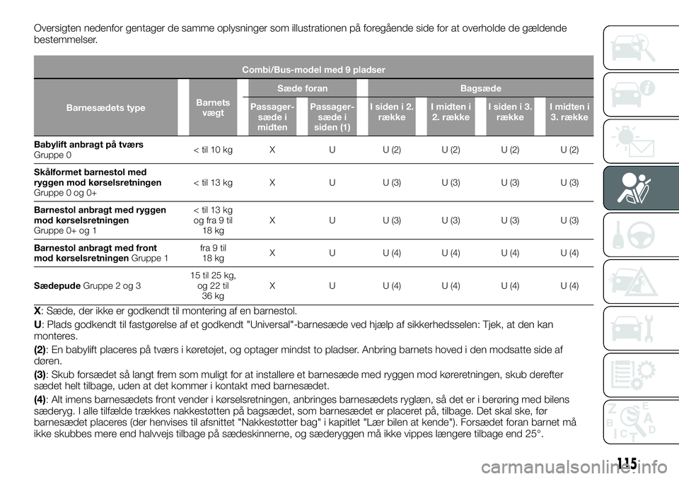 FIAT TALENTO 2019 Brugs- og vedligeholdelsesvejledning (in Danish) Oversigten nedenfor gentager de samme oplysninger som illustrationen på foregående side for at overholde de gældende
bestemmelser.
Combi/Bus-model med 9 pladser
Barnesædets typeBarnets
vægtSæde FIAT TALENTO 2019 Brugs- og vedligeholdelsesvejledning (in Danish) Oversigten nedenfor gentager de samme oplysninger som illustrationen på foregående side for at overholde de gældende
bestemmelser.
Combi/Bus-model med 9 pladser
Barnesædets typeBarnets
vægtSæde