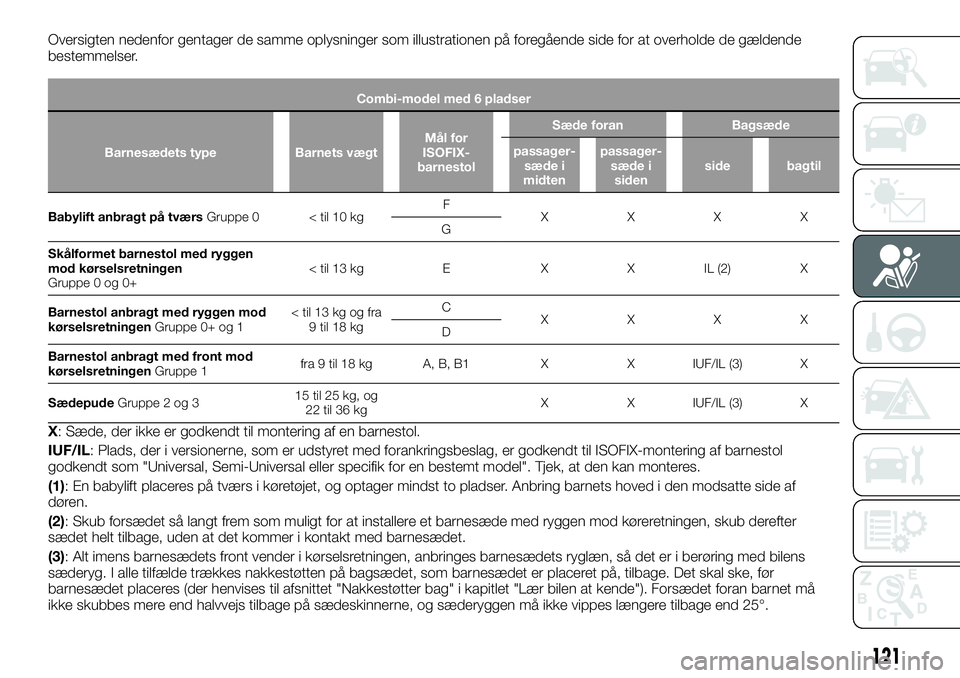 FIAT TALENTO 2019 Brugs- og vedligeholdelsesvejledning (in Danish) Oversigten nedenfor gentager de samme oplysninger som illustrationen på foregående side for at overholde de gældende
bestemmelser.
Combi-model med 6 pladser
Barnesædets type Barnets vægtMål for
FIAT TALENTO 2019 Brugs- og vedligeholdelsesvejledning (in Danish) Oversigten nedenfor gentager de samme oplysninger som illustrationen på foregående side for at overholde de gældende
bestemmelser.
Combi-model med 6 pladser
Barnesædets type Barnets vægtMål for