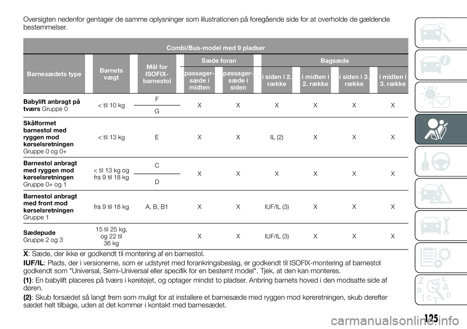 FIAT TALENTO 2019 Brugs- og vedligeholdelsesvejledning (in Danish) Oversigten nedenfor gentager de samme oplysninger som illustrationen på foregående side for at overholde de gældende
bestemmelser.
Combi/Bus-model med 9 pladser
Barnesædets typeBarnets
vægtMål f FIAT TALENTO 2019 Brugs- og vedligeholdelsesvejledning (in Danish) Oversigten nedenfor gentager de samme oplysninger som illustrationen på foregående side for at overholde de gældende
bestemmelser.
Combi/Bus-model med 9 pladser
Barnesædets typeBarnets
vægtMål f