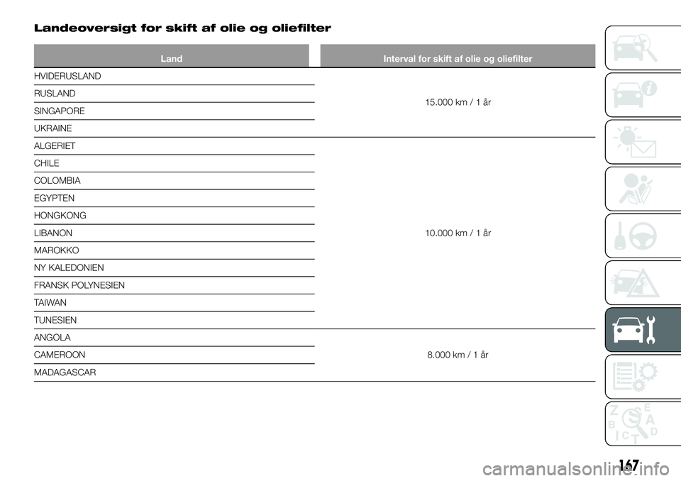 FIAT TALENTO 2019  Brugs- og vedligeholdelsesvejledning (in Danish) Landeoversigt for skift af olie og oliefilter
Land Interval for skift af olie og oliefilter
HVIDERUSLAND
15.000 km/1år RUSLAND
SINGAPORE
UKRAINE
ALGERIET
10.000 km/1år CHILE
COLOMBIA
EGYPTEN
HONGKON