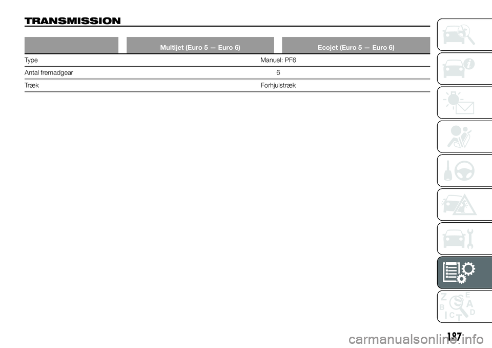 FIAT TALENTO 2019  Brugs- og vedligeholdelsesvejledning (in Danish) TRANSMISSION
Multijet (Euro 5 — Euro 6) Ecojet (Euro 5 — Euro 6)
TypeManuel: PF6
Antal fremadgear 6
TrækForhjulstræk
187 