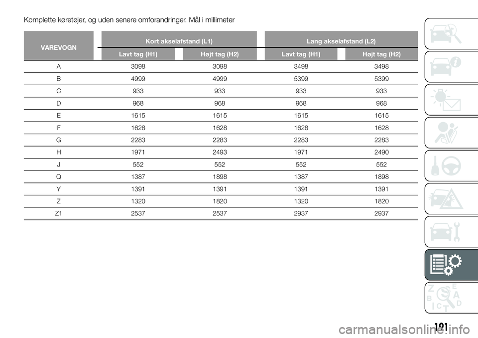 FIAT TALENTO 2019  Brugs- og vedligeholdelsesvejledning (in Danish) Komplette køretøjer, og uden senere omforandringer. Mål i millimeter
VAREVOGNKort akselafstand (L1) Lang akselafstand (L2)
Lavt tag (H1) Højt tag (H2) Lavt tag (H1) Højt tag (H2)
A 3098 3098 3498