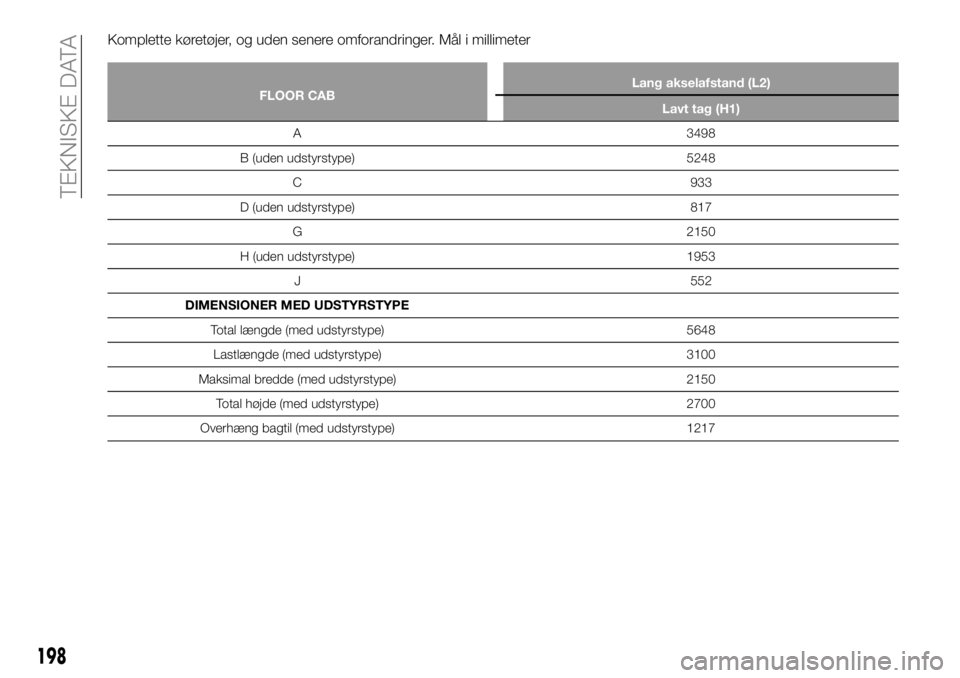 FIAT TALENTO 2019  Brugs- og vedligeholdelsesvejledning (in Danish) Komplette køretøjer, og uden senere omforandringer. Mål i millimeter
FLOOR CABLang akselafstand (L2)
Lavt tag (H1)
A 3498
B (uden udstyrstype) 5248
C 933
D (uden udstyrstype) 817
G 2150
H (uden uds