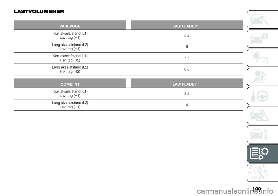 FIAT TALENTO 2019  Brugs- og vedligeholdelsesvejledning (in Danish) LASTVOLUMENER
VAREVOGN LASTFLADE m3
Kort akselafstand (L1)
Lavt tag (H1)5,2
Lang akselafstand (L2)
Lavt tag (H1)6
Kort akselafstand (L1)
Højt tag (H2)7,2
Lang akselafstand (L2)
Højt tag (H2)8,6
COMB