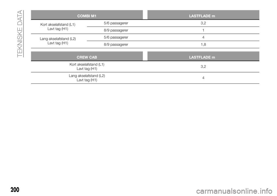 FIAT TALENTO 2019  Brugs- og vedligeholdelsesvejledning (in Danish) COMBI M1 LASTFLADE m3
Kort akselafstand (L1)
Lavt tag (H1)5/6 passagerer 3,2
8/9 passagerer 1
Lang akselafstand (L2)
Lavt tag (H1)5/6 passagerer 4
8/9 passagerer 1,8
CREW CAB LASTFLADE m3
Kort akselaf