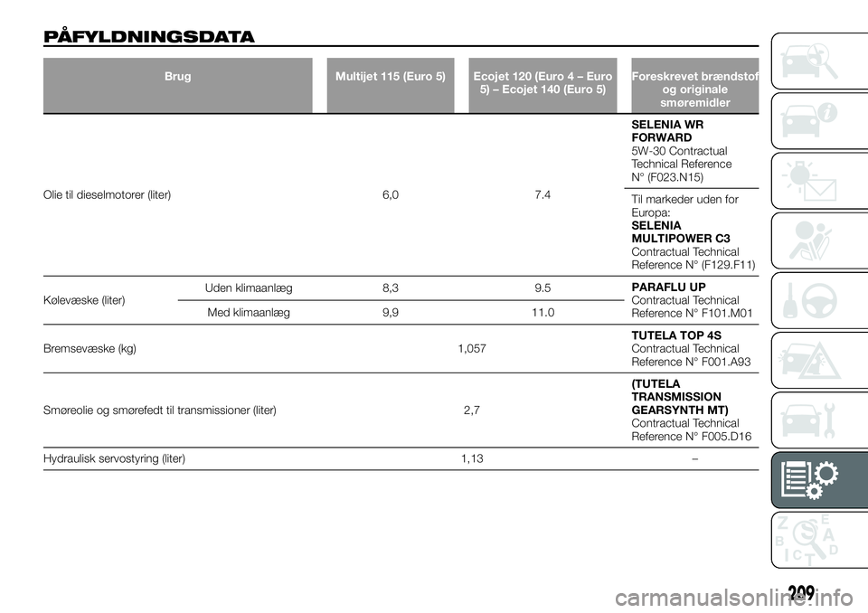 FIAT TALENTO 2021 Brugs- og vedligeholdelsesvejledning (in Danish) PÅFYLDNINGSDATA
Brug Multijet 115 (Euro 5) Ecojet 120 (Euro 4 – Euro
5) – Ecojet 140 (Euro 5)Foreskrevet brændstof
og originale
smøremidler
Olie til dieselmotorer (liter) 6,0 7.4SELENIA WR
FORW FIAT TALENTO 2021 Brugs- og vedligeholdelsesvejledning (in Danish) PÅFYLDNINGSDATA
Brug Multijet 115 (Euro 5) Ecojet 120 (Euro 4 – Euro
5) – Ecojet 140 (Euro 5)Foreskrevet brændstof
og originale
smøremidler
Olie til dieselmotorer (liter) 6,0 7.4SELENIA WR
FORW