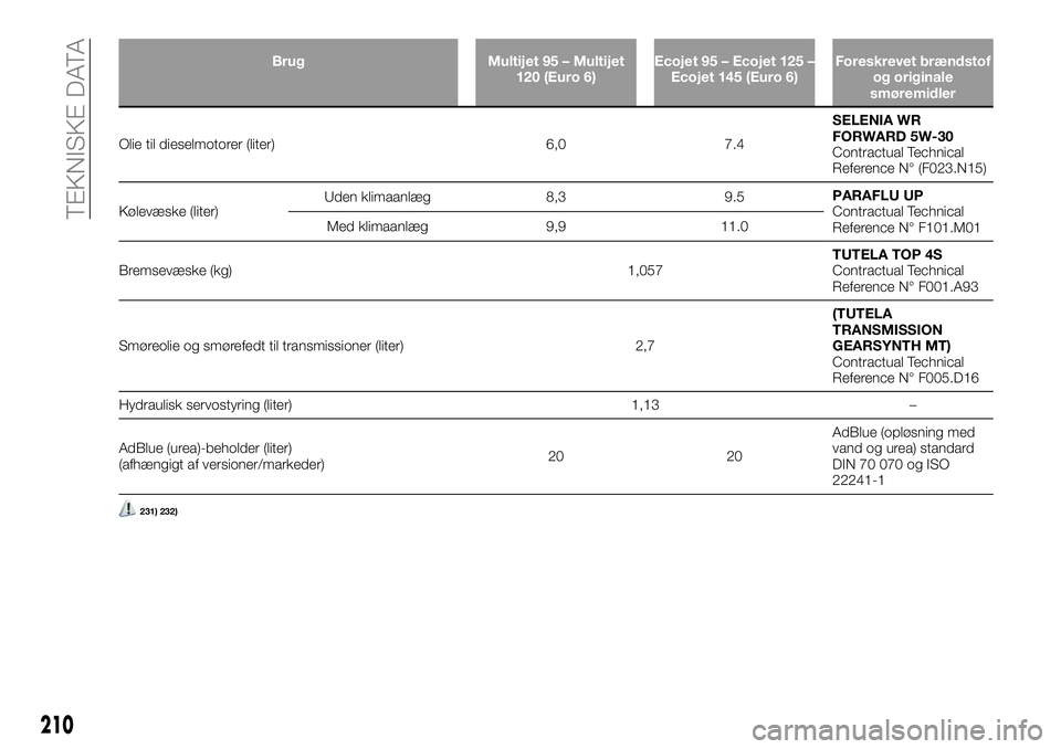FIAT TALENTO 2021 Brugs- og vedligeholdelsesvejledning (in Danish) Brug Multijet 95 – Multijet
120 (Euro 6)Ecojet 95 – Ecojet 125 –
Ecojet 145 (Euro 6)Foreskrevet brændstof
og originale
smøremidler
Olie til dieselmotorer (liter) 6,0 7.4SELENIA WR
FORWARD 5W-3 FIAT TALENTO 2021 Brugs- og vedligeholdelsesvejledning (in Danish) Brug Multijet 95 – Multijet
120 (Euro 6)Ecojet 95 – Ecojet 125 –
Ecojet 145 (Euro 6)Foreskrevet brændstof
og originale
smøremidler
Olie til dieselmotorer (liter) 6,0 7.4SELENIA WR
FORWARD 5W-3
