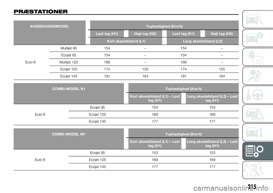 FIAT TALENTO 2020 Brugs- og vedligeholdelsesvejledning (in Danish) PRÆSTATIONER
KASSEVOGNSMODEL Tophastighed (Km/h)
Lavt tag (H1) Højt tag (H2) Lavt tag (H1) Højt tag (H2)
Kort akselafstand (L1) Lang akselafstand (L2)
Euro 6Multijet 95 154 – 154 –
Ecojet 95 15 FIAT TALENTO 2020 Brugs- og vedligeholdelsesvejledning (in Danish) PRÆSTATIONER
KASSEVOGNSMODEL Tophastighed (Km/h)
Lavt tag (H1) Højt tag (H2) Lavt tag (H1) Højt tag (H2)
Kort akselafstand (L1) Lang akselafstand (L2)
Euro 6Multijet 95 154 – 154 –
Ecojet 95 15
