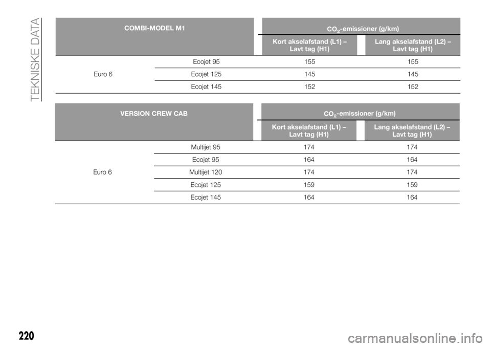 FIAT TALENTO 2020 Brugs- og vedligeholdelsesvejledning (in Danish) VERSION CREW CAB
Kort akselafstand (L1) –
Lavt tag (H1)Lang akselafstand (L2) –
Lavt tag (H1)
Euro 6Multijet 95 174 174
Ecojet 95 164 164
Multijet 120 174 174
Ecojet 125 159 159
Ecojet 145 164 164 FIAT TALENTO 2020 Brugs- og vedligeholdelsesvejledning (in Danish) VERSION CREW CAB
Kort akselafstand (L1) –
Lavt tag (H1)Lang akselafstand (L2) –
Lavt tag (H1)
Euro 6Multijet 95 174 174
Ecojet 95 164 164
Multijet 120 174 174
Ecojet 125 159 159
Ecojet 145 164 164