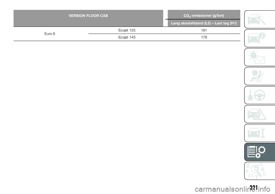 FIAT TALENTO 2019  Brugs- og vedligeholdelsesvejledning (in Danish) 221
VERSION FLOOR CAB
Lang akselafstand (L2) – Lavt tag (H1)
Euro 6Ecojet 125 181
Ecojet 145 178
CO2-emissioner (g/km) 