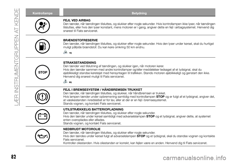 FIAT TALENTO 2021  Brugs- og vedligeholdelsesvejledning (in Danish) Kontrollampe Betydning
FEJL VED AIRBAG
Den tænder, når tændingen tilsluttes, og slukker efter nogle sekunder. Hvis kontrollampen ikke lyser, når tændingen
tilsluttes, eller hvis den lyser konstan