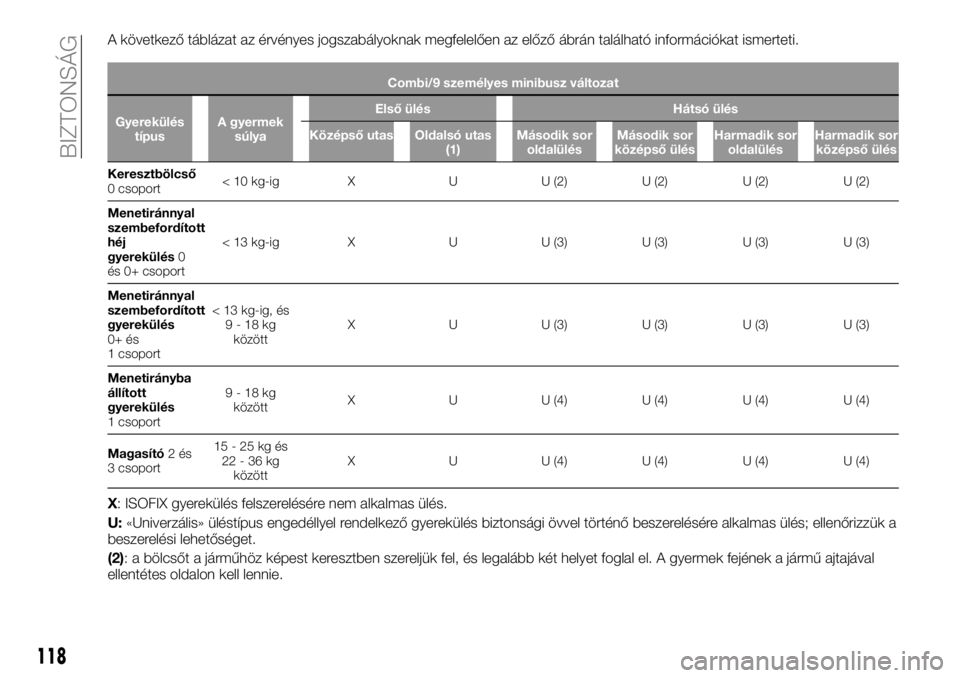 FIAT TALENTO 2017  Kezelési és karbantartási útmutató (in Hungarian) A következő táblázat az érvényes jogszabályoknak megfelelően az előző ábrán található információkat ismerteti.
Combi/9 személyes minibusz változat
Gyerekülés
típusA gyermek
súlya
