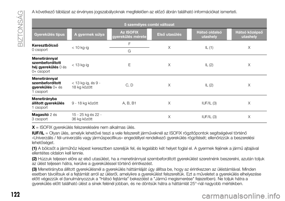 FIAT TALENTO 2017  Kezelési és karbantartási útmutató (in Hungarian) A következő táblázat az érvényes jogszabályoknak megfelelően az előző ábrán található információkat ismerteti.
5 személyes combi változat
Gyerekülés típus A gyermek súlyaAz ISOFI