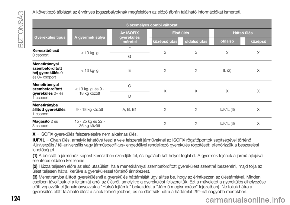 FIAT TALENTO 2017  Kezelési és karbantartási útmutató (in Hungarian) A következő táblázat az érvényes jogszabályoknak megfelelően az előző ábrán található információkat ismerteti.
6 személyes combi változat
Gyerekülés típus A gyermek súlyaAz ISOFI