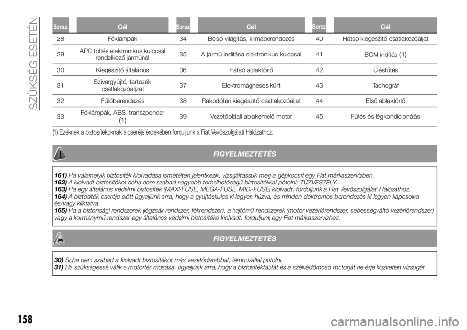FIAT TALENTO 2017  Kezelési és karbantartási útmutató (in Hungarian) Sorsz.Cél Cél Cél
28 Féklámpák 34 Belső világítás, klímaberendezés 40 Hátsó kiegészítő csatlakozóaljat
29APC töltés elektronikus kulccsal
rendelkező járműnél35 A jármű indít