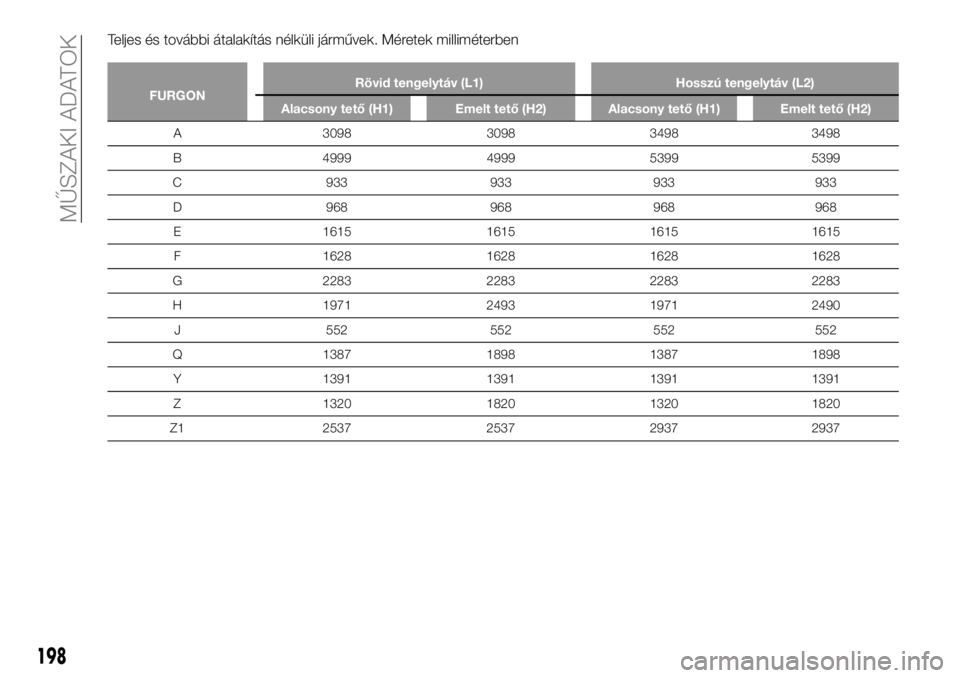 FIAT TALENTO 2017  Kezelési és karbantartási útmutató (in Hungarian) Teljes és további átalakítás nélküli járművek. Méretek milliméterben
FURGONRövid tengelytáv (L1) Hosszú tengelytáv (L2)
Alacsony tető (H1) Emelt tető (H2) Alacsony tető (H1) Emelt te