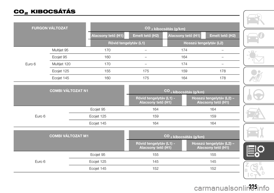 FIAT TALENTO 2017  Kezelési és karbantartási útmutató (in Hungarian) CO2KIBOCSÁTÁS
FURGON VÁLTOZAT CO2kibocsátás (g/km)
Alacsony tető (H1) Emelt tető (H2) Alacsony tető (H1) Emelt tető (H2)
Rövid tengelytáv (L1) Hosszú tengelytáv (L2)
Euro 6Multijet 95 170