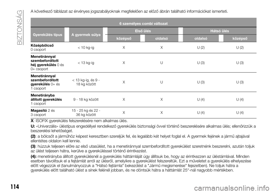 FIAT TALENTO 2018  Kezelési és karbantartási útmutató (in Hungarian) A következő táblázat az érvényes jogszabályoknak megfelelően az előző ábrán található információkat ismerteti.
6 személyes combi változat
Gyerekülés típus A gyermek súlyaElső ü