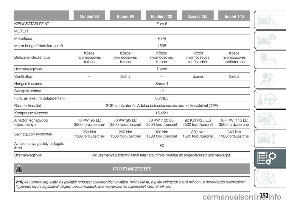 FIAT TALENTO 2018  Kezelési és karbantartási útmutató (in Hungarian) Multijet 95 Ecojet 95 Multijet 120 Ecojet 125 Ecojet 145
KIBOCSÁTÁSI SZINT Euro 6
MOTOR
MotortípusR9M
Motor hengerűrtartalom (cm³) 1598
Befecskendezés típusKözös
nyomócsöves
turbósKözös
