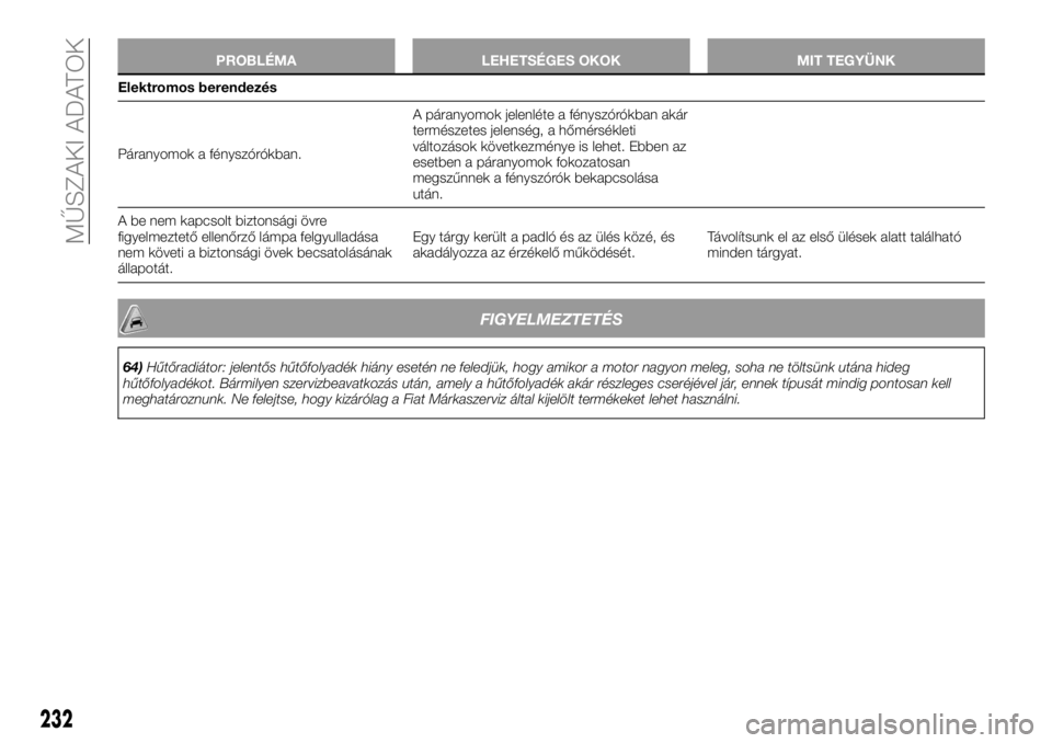 FIAT TALENTO 2018  Kezelési és karbantartási útmutató (in Hungarian) PROBLÉMA LEHETSÉGES OKOK MIT TEGYÜNK
Elektromos berendezés
Páranyomok a fényszórókban.A páranyomok jelenléte a fényszórókban akár
természetes jelenség, a hőmérsékleti
változások k