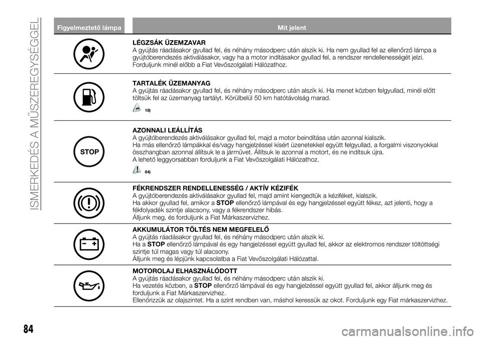 FIAT TALENTO 2018 Kezelési és karbantartási útmutató (in Hungarian) Figyelmeztető lámpa Mit jelent
LÉGZSÁK ÜZEMZAVAR
A gyújtás ráadásakor gyullad fel, és néhány másodperc után alszik ki. Ha nem gyullad fel az ellenőrző lámpa a
gyújtóberendezés akti FIAT TALENTO 2018 Kezelési és karbantartási útmutató (in Hungarian) Figyelmeztető lámpa Mit jelent
LÉGZSÁK ÜZEMZAVAR
A gyújtás ráadásakor gyullad fel, és néhány másodperc után alszik ki. Ha nem gyullad fel az ellenőrző lámpa a
gyújtóberendezés akti