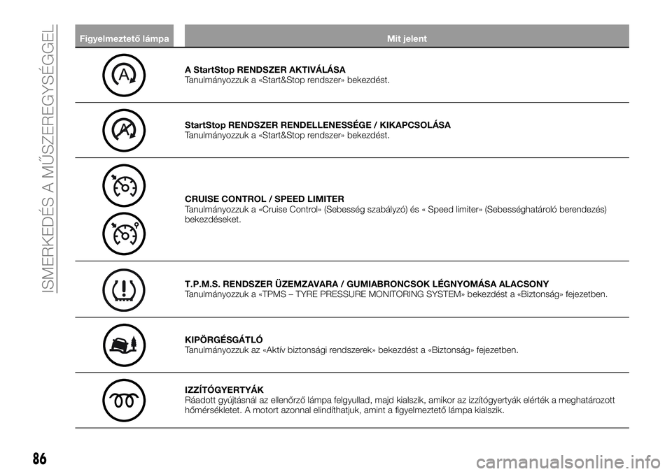 FIAT TALENTO 2018  Kezelési és karbantartási útmutató (in Hungarian) Figyelmeztető lámpa Mit jelent
A StartStop RENDSZER AKTIVÁLÁSA
Tanulmányozzuk a «Start&Stop rendszer» bekezdést.
StartStop RENDSZER RENDELLENESSÉGE / KIKAPCSOLÁSA
Tanulmányozzuk a «Start&S