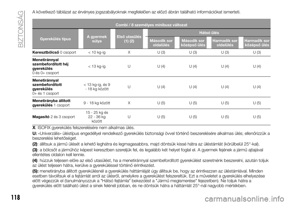 FIAT TALENTO 2020  Kezelési és karbantartási útmutató (in Hungarian) A következő táblázat az érvényes jogszabályoknak megfelelően az előző ábrán található információkat ismerteti.
Combi / 8 személyes minibusz változat
Gyerekülés típusA gyermek
súl