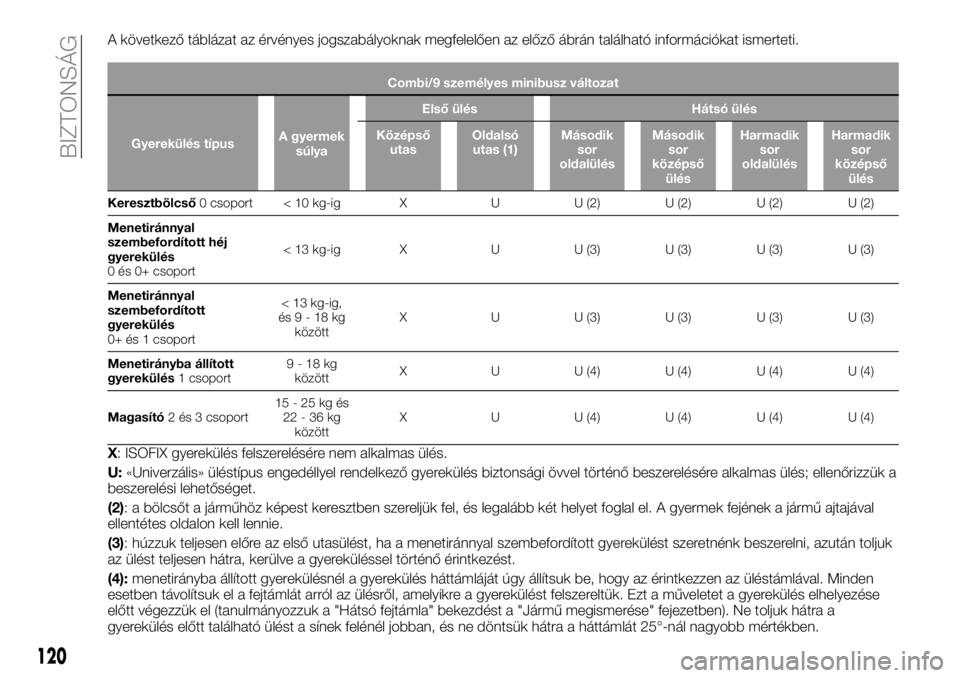 FIAT TALENTO 2020 Kezelési és karbantartási útmutató (in Hungarian) A következő táblázat az érvényes jogszabályoknak megfelelően az előző ábrán található információkat ismerteti.
Combi/9 személyes minibusz változat
Gyerekülés típusA gyermek
súlya FIAT TALENTO 2020 Kezelési és karbantartási útmutató (in Hungarian) A következő táblázat az érvényes jogszabályoknak megfelelően az előző ábrán található információkat ismerteti.
Combi/9 személyes minibusz változat
Gyerekülés típusA gyermek
súlya